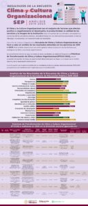 Resultados de la Encuesta de Clima y Cultura Organizacional y Programación de las Prácticas de Transformación de Clima y Cultura Organizacional